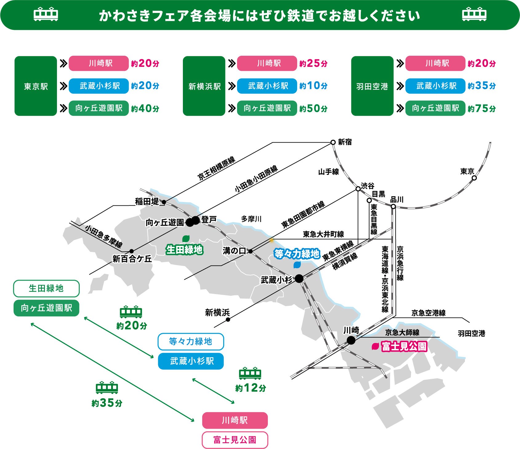 主要駅から武蔵小杉駅へのアクセス