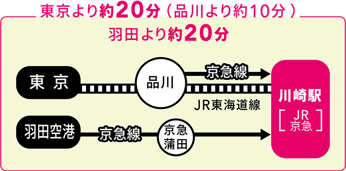 JR川崎駅・京急川崎駅へのアクセス