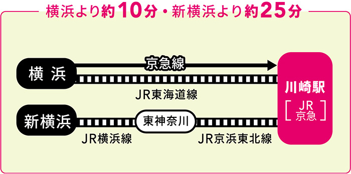 JR川崎駅・京急川崎駅へのアクセス