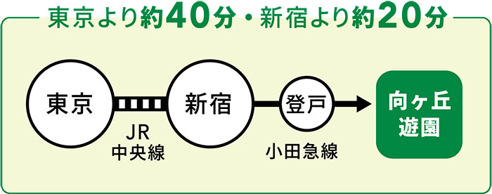 主要駅から武蔵小杉駅へのアクセス