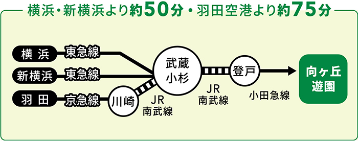 主要駅から武蔵小杉駅へのアクセス