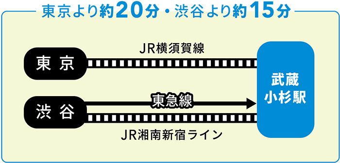 主要駅から武蔵小杉駅へのアクセス