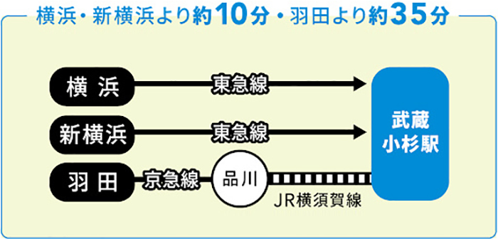 主要駅から武蔵小杉駅へのアクセス